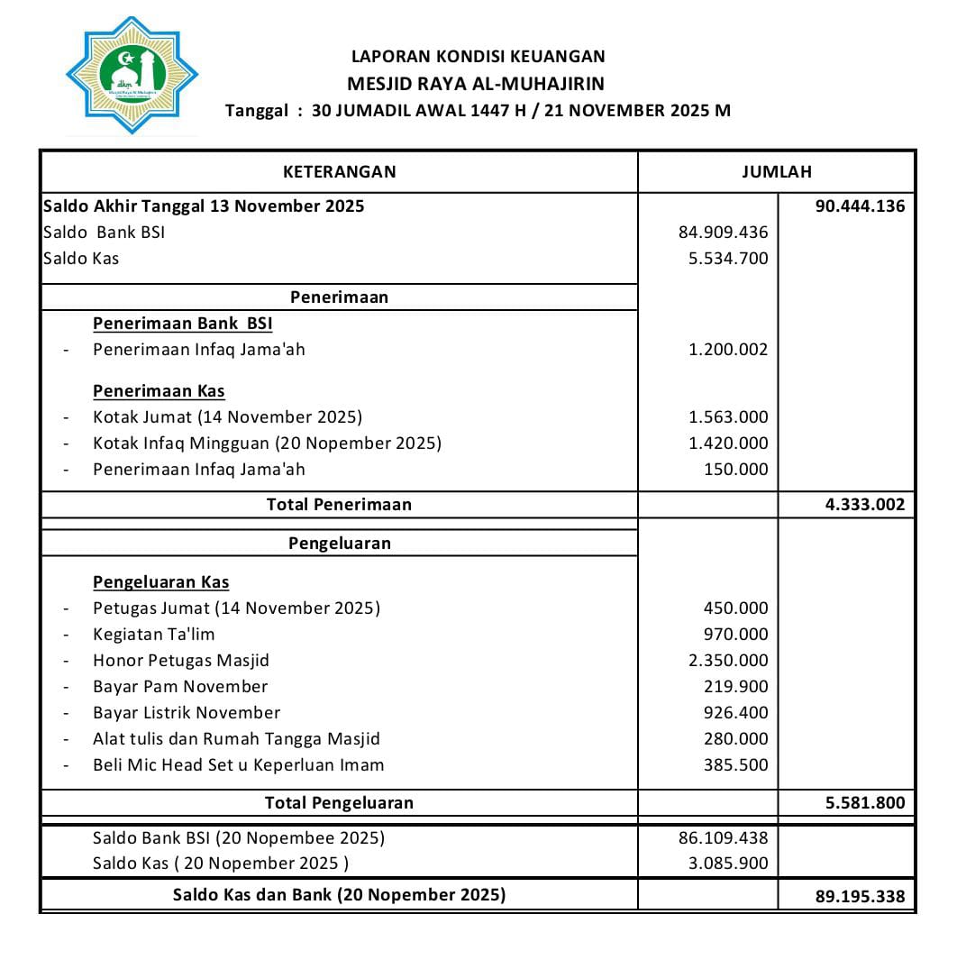 Keuangan Masjid, Jumat 21 November 2025